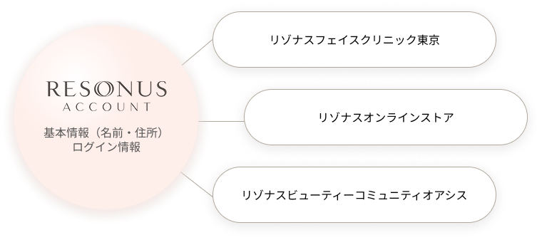 RESONUS ACCOUNT Login Integration
